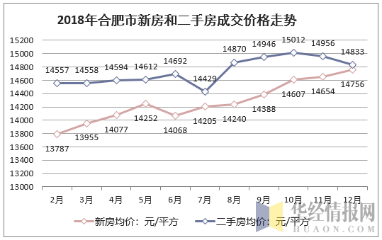 2018年合肥市新房和二手房成交价格走势