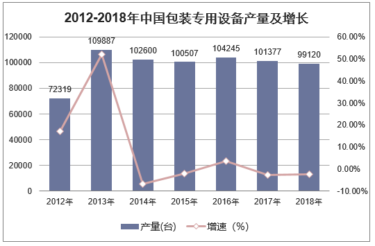 2012-2018年中国包装专用设备产量及增长