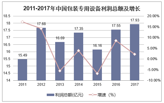 2011-2017年中国包装专用设备利润总额及增长