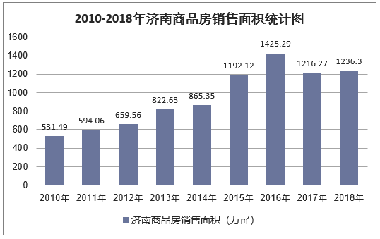 2010-2018年济南商品房销售面积统计图