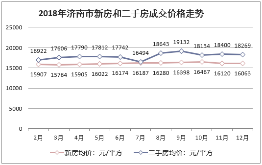 2018年济南市新房和二手房成交价格走势