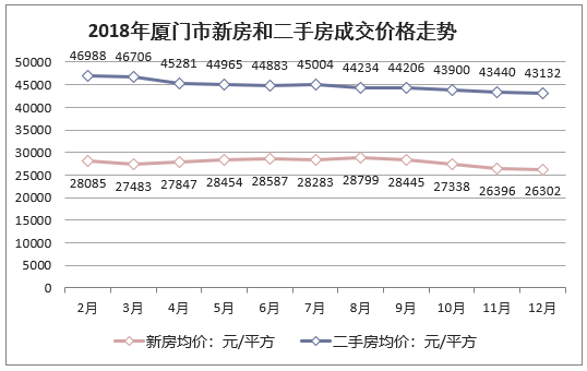 2018年厦门市新房和二手房成交价格走势