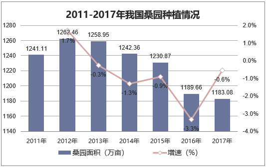 2011-2017年我国桑园种植情况