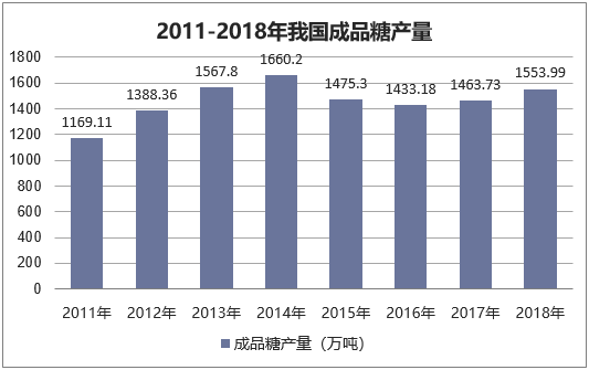2011-2018年我国成品糖产量