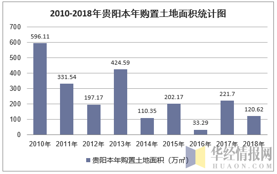 2010-2018年贵阳本年购置土地面积统计图