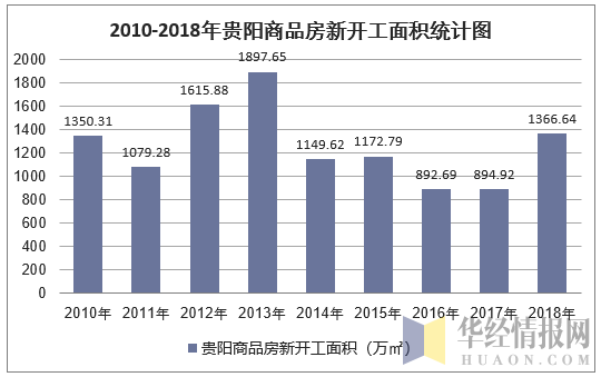 2010-2018年贵阳商品房新开工面积统计图
