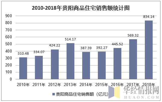 2010-2018年贵阳商品住宅销售额统计图