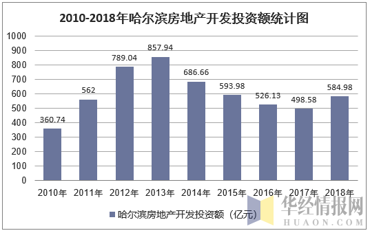 2010-2018年哈尔滨房地产开发投资额统计图