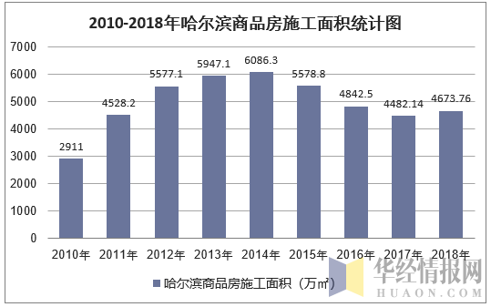 2010-2018年哈尔滨商品房施工面积统计图