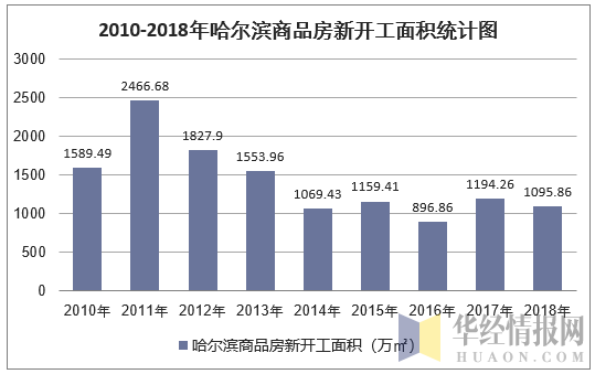 2010-2018年哈尔滨商品房新开工面积统计图