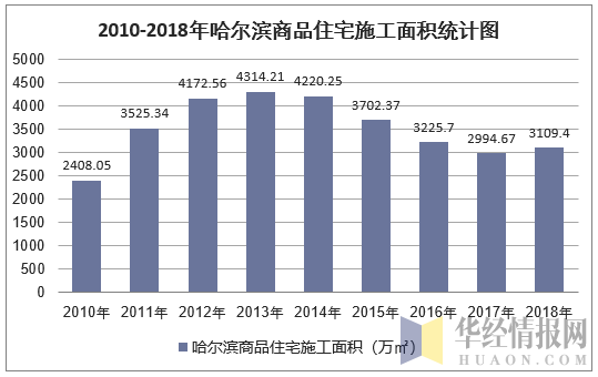 2010-2018年哈尔滨商品住宅施工面积统计图