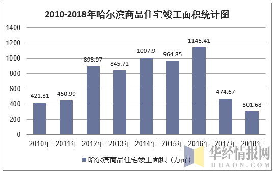 2010-2018年哈尔滨商品住宅竣工面积统计图