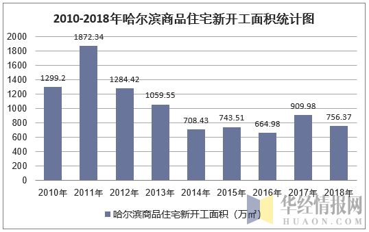 2010-2018年哈尔滨商品住宅新开工面积统计图