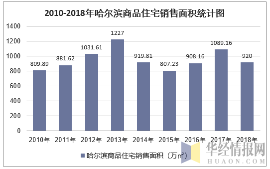 2010-2018年哈尔滨商品住宅销售面积统计图