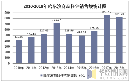 2010-2018年哈尔滨商品住宅销售额统计图