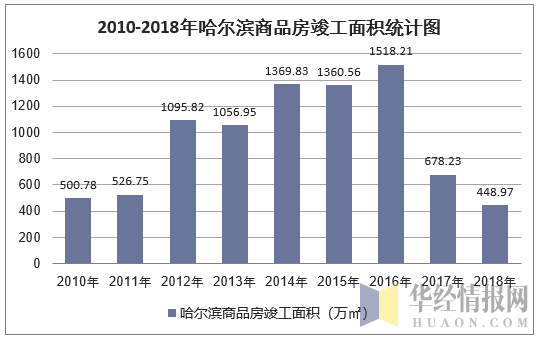 2010-2018年哈尔滨商品房竣工面积统计图