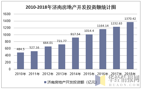 2010-2018年济南房地产开发投资额统计图