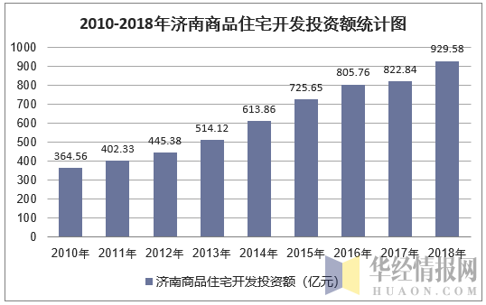 2010-2018年济南商品住宅开发投资额统计图