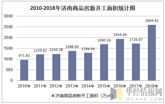 2010-2018年济南商品房新开工面积统计图