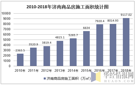 2010-2018年济南商品房施工面积统计图