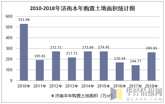 2010-2018年济南本年购置土地面积统计图