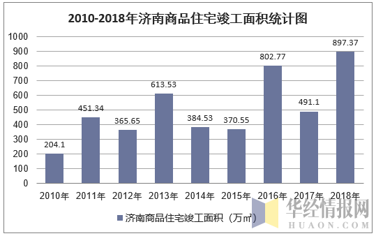 2010-2018年济南商品住宅竣工面积统计图