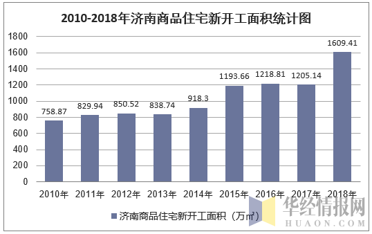 2010-2018年济南商品住宅新开工面积统计图