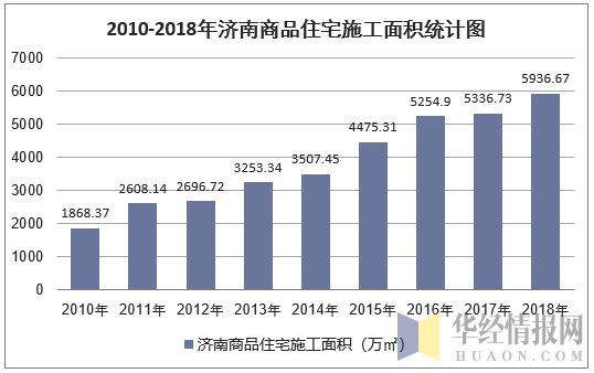 2010-2018年济南商品住宅施工面积统计图