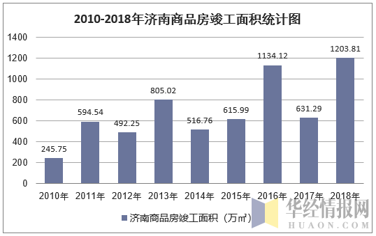 2010-2018年济南商品房竣工面积统计图