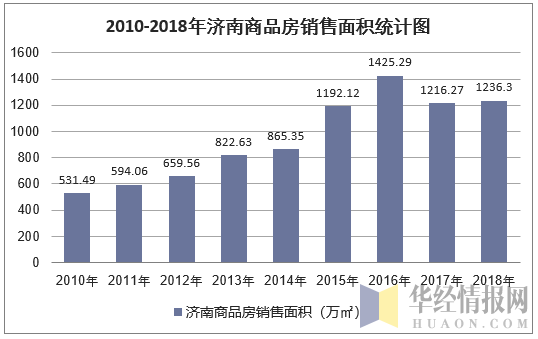 2010-2018年济南商品房销售面积统计图