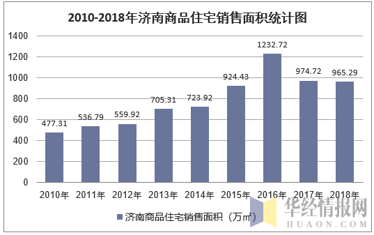 2010-2018年济南商品住宅销售面积统计图