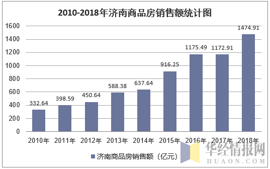 2010-2018年济南商品房销售额统计图