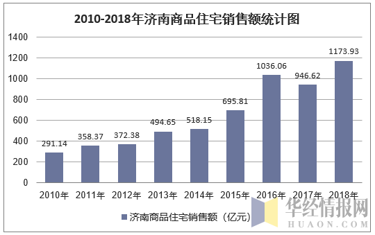 2010-2018年济南商品住宅销售额统计图