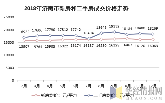 2018年济南市新房和二手房成交价格走势