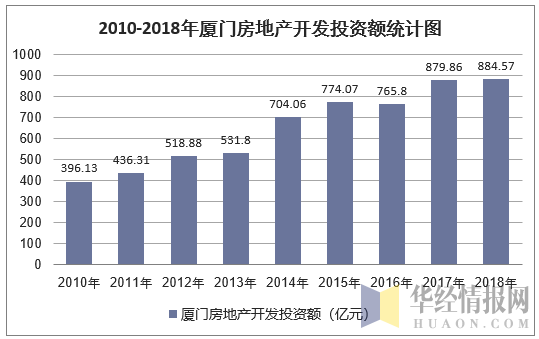 2010-2018年厦门房地产开发投资额统计图