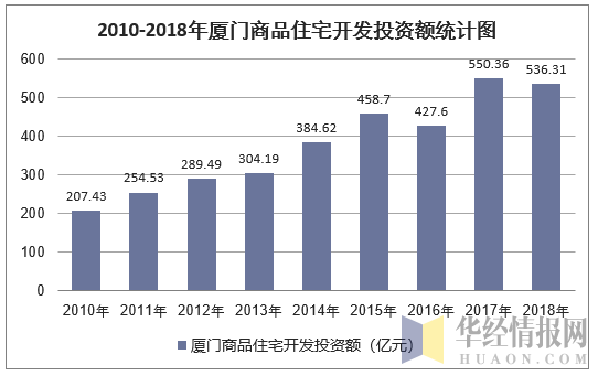 2010-2018年厦门商品住宅开发投资额统计图