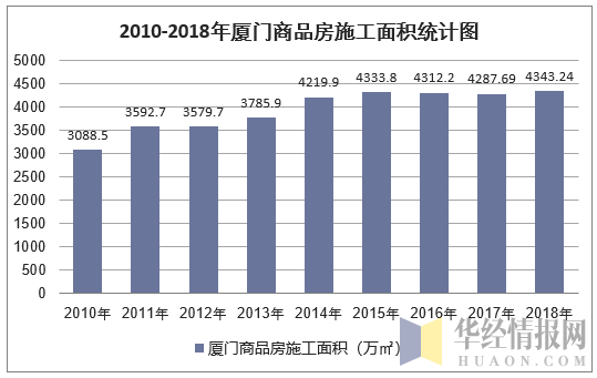 2010-2018年厦门商品房施工面积统计图