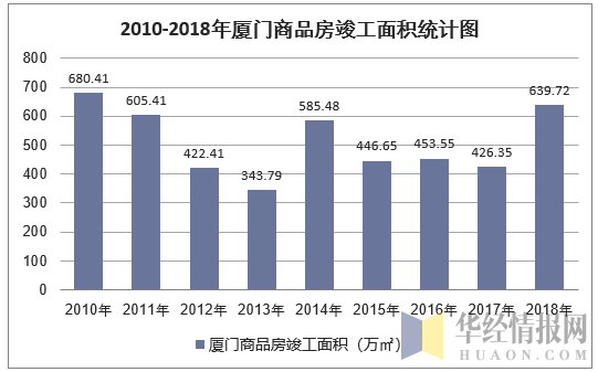 2010-2018年厦门商品房竣工面积统计图