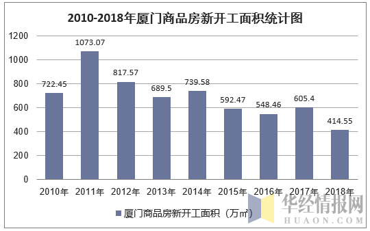 2010-2018年厦门商品房新开工面积统计图