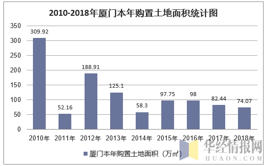 2010-2018年厦门本年购置土地面积统计图