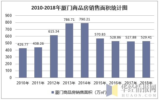 2010-2018年厦门商品房销售面积统计图