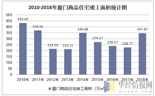 2010-2018年厦门商品住宅竣工面积统计图