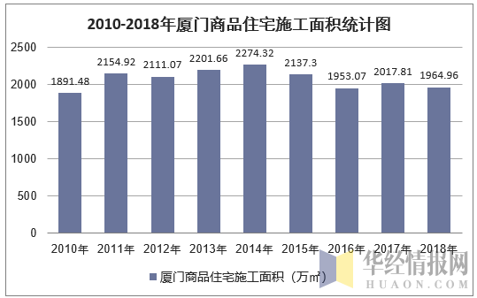 2010-2018年厦门商品住宅施工面积统计图