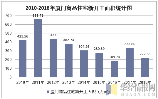 2010-2018年厦门商品住宅新开工面积统计图