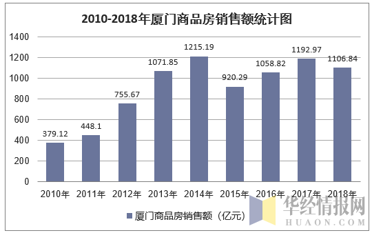 2010-2018年厦门商品房销售额统计图