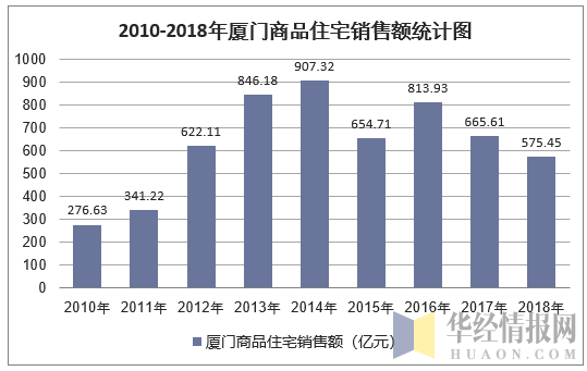 2010-2018年厦门商品住宅销售额统计图