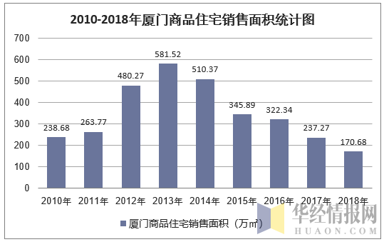 2010-2018年厦门商品住宅销售面积统计图