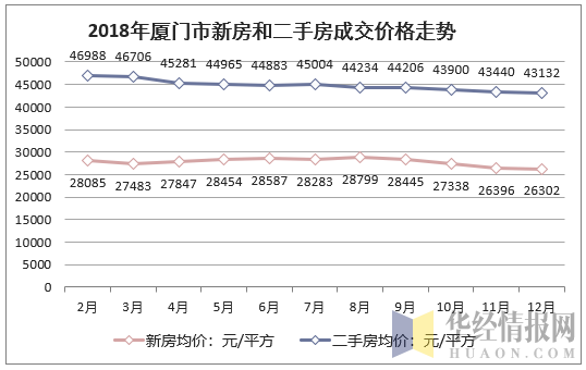 2018年厦门市新房和二手房成交价格走势