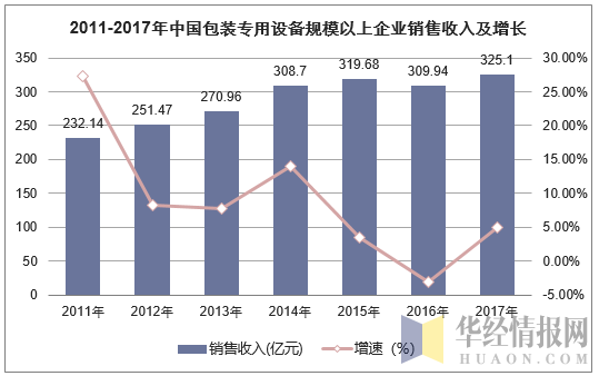 2011-2017年中国包装专用设备规模以上企业销售收入及增长
