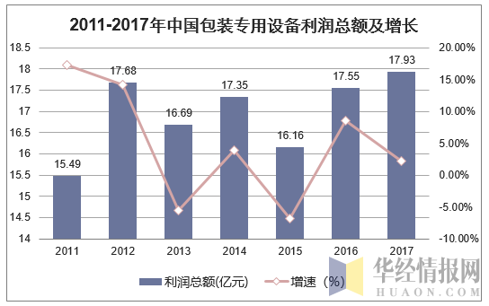 2011-2017年中国包装专用设备利润总额及增长